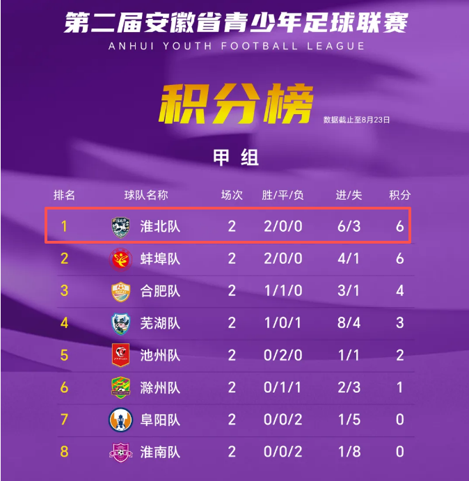 完美体育积分榜出炉,淮北!第一!